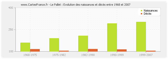 Le Pallet : Evolution des naissances et décès entre 1968 et 2007